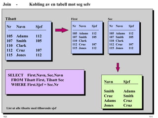 SQL HiA
Join - Kobling av en tabell mot seg selv
Nr Navn Sjef
105 Adams 112
107 Smith 105
110 Clark
112 Cruz 107
115 Jones 112
SELECT First.Navn, Sec.Navn
FROM Tilsatt First, Tilsatt Sec
WHERE First.Sjef = Sec.Nr
Tilsatt
Navn Sjef
Smith Adams
Cruz Smith
Adams Cruz
Jones Cruz
List ut alle tilsatte med tilhørende sjef
Nr Navn Sjef
105 Adams 112
107 Smith 105
110 Clark
112 Cruz 107
115 Jones 112
First
Nr Navn Sjef
105 Adams 112
107 Smith 105
110 Clark
112 Cruz 107
115 Jones 112
Sec
 