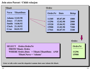 SQL HiA
Join uten Parent / Child relasjon
Navn TilsattDato
Adams 12.02.90
Jones 17.10.91
Smith 14.06.92
Clark 21.10.92
Cruz 04.01.93
OrdreNr Dato Belop
11305 05.07.89 1000
11296 12.02.90 2000
15320 15.04.92 1500
15900 12.02.90 7200
17541 04.07.93 3100
Tilsatt Ordre
SELECT Ordre.OrdreNr
FROM Tilsatt, Ordre
WHERE Ordre.Dato = Tilsatt.TilsattDato AND
Tilsatt.Navn = ‘Adams’
Lister ut alle ordre som ble ekspedert samme dato som Adams ble tilsatt.
OrdreNr
11296
15900
Ordre
 