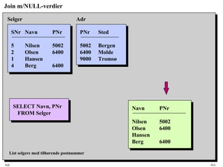 SQL HiA
Join m/NULL-verdier
SNr Navn PNr
5 Nilsen 5002
2 Olsen 6400
1 Hansen
4 Berg 6400
Selger
PNr Sted
5002 Bergen
6400 Molde
9000 Tromsø
Adr
SELECT Navn, PNr
FROM Selger
List selgere med tilhørende postnummer
Navn PNr
Nilsen 5002
Olsen 6400
Hansen
Berg 6400
 