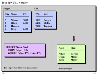 SQL HiA
Join m/NULL-verdier
SNr Navn PNr
5 Nilsen 5002
2 Olsen 6400
1 Hansen
4 Berg 6400
Selger
PNr Sted
5002 Bergen
6400 Molde
9000 Tromsø
Adr
SELECT Navn, Sted
FROM Selger, Adr
WHERE Selger.PNr = Adr.PNr
List selgere med tilhørende postnummer
Navn Sted
Nilsen Bergen
Olsen Molde
Berg Molde
Hansen mangler
 
