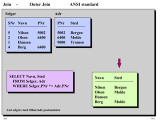 SQL HiA
Join - Outer Join ANSI standard
SNr Navn PNr
5 Nilsen 5002
2 Olsen 6400
1 Hansen
4 Berg 6400
Selger
PNr Sted
5002 Bergen
6400 Molde
9000 Tromsø
Adr
SELECT Navn, Sted
FROM Selger, Adr
WHERE Selger.PNr *= Adr.PNr
List selgere med tilhørende postnummer
Navn Sted
Nilsen Bergen
Olsen Molde
Hansen
Berg Molde
 