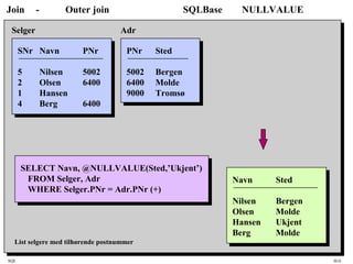 SQL HiA
Join - Outer join SQLBase NULLVALUE
SNr Navn PNr
5 Nilsen 5002
2 Olsen 6400
1 Hansen
4 Berg 6400
Selger
PNr Sted
5002 Bergen
6400 Molde
9000 Tromsø
Adr
SELECT Navn, @NULLVALUE(Sted,’Ukjent’)
FROM Selger, Adr
WHERE Selger.PNr = Adr.PNr (+)
List selgere med tilhørende postnummer
Navn Sted
Nilsen Bergen
Olsen Molde
Hansen Ukjent
Berg Molde
 