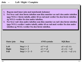 SQL HiA
Join - Left / Right / Complete
1. Begynn med inner join med matchende kolonner
2. For hver rad i den første tabellen som ikke matcher en rad i den andre tabellen
(pga NULL i første tabell), adder til en rad med verdier fra den første tabellen
og NULL-verdier fra den andre tabellen.
3. For hver rad i den andre tabellen som ikke matcher en rad i den første tabellen
(pga NULL-verdier i andre tabell), adder til en rad med verdier fra den andre
tabellen og NULL-verdier fra den første tabellen.
Outer join Step ANSI syntaks SQLBase
Left Step 1 + 2 c1 *= c2 c1 = c2 (+)
Right Step 1 + 3 c1 =* c2 c1 (+) = c2
Full Step 1 + 2 + 3 c1 *=* c2 c1 (+) = c2 (+)
 