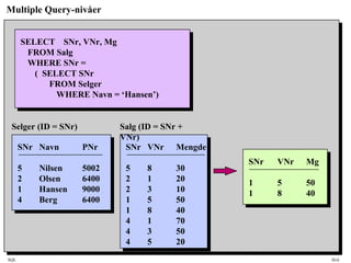 SQL HiA
Multiple Query-nivåer
SELECT SNr, VNr, Mg
FROM Salg
WHERE SNr =
( SELECT SNr
FROM Selger
WHERE Navn = ‘Hansen’)
SNr VNr Mg
1 5 50
1 8 40
SNr VNr Mengde
5 8 30
2 1 20
2 3 10
1 5 50
1 8 40
4 1 70
4 3 50
4 5 20
Salg (ID = SNr +
VNr)
SNr Navn PNr
5 Nilsen 5002
2 Olsen 6400
1 Hansen 9000
4 Berg 6400
Selger (ID = SNr)
 