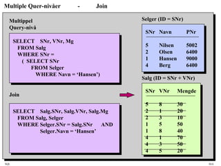 SQL HiA
Multiple Quer-nivåer - Join
SELECT SNr, VNr, Mg
FROM Salg
WHERE SNr =
( SELECT SNr
FROM Selger
WHERE Navn = ‘Hansen’)
SELECT Salg.SNr, Salg.VNr, Salg.Mg
FROM Salg, Selger
WHERE Selger.SNr = Salg.SNr AND
Selger.Navn = ‘Hansen’
Multippel
Query-nivå
Join
SNr VNr Mengde
5 8 30
2 1 20
2 3 10
1 5 50
1 8 40
4 1 70
4 3 50
4 5 20
Salg (ID = SNr + VNr)
SNr Navn PNr
5 Nilsen 5002
2 Olsen 6400
1 Hansen 9000
4 Berg 6400
Selger (ID = SNr)
 