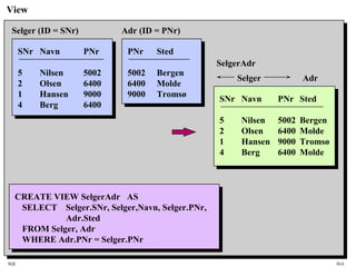 SQL HiA
View
SNr Navn PNr
5 Nilsen 5002
2 Olsen 6400
1 Hansen 9000
4 Berg 6400
Selger (ID = SNr)
PNr Sted
5002 Bergen
6400 Molde
9000 Tromsø
Adr (ID = PNr)
SNr Navn PNr Sted
5 Nilsen 5002 Bergen
2 Olsen 6400 Molde
1 Hansen 9000 Tromsø
4 Berg 6400 Molde
Selger Adr
SelgerAdr
CREATE VIEW SelgerAdr AS
SELECT Selger.SNr, Selger,Navn, Selger.PNr,
Adr.Sted
FROM Selger, Adr
WHERE Adr.PNr = Selger.PNr
 