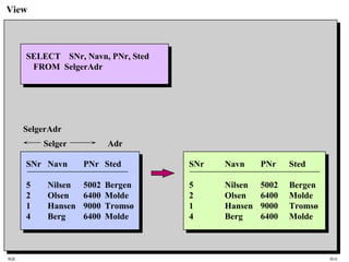 SQL HiA
View
SELECT SNr, Navn, PNr, Sted
FROM SelgerAdr
SNr Navn PNr Sted
5 Nilsen 5002 Bergen
2 Olsen 6400 Molde
1 Hansen 9000 Tromsø
4 Berg 6400 Molde
SNr Navn PNr Sted
5 Nilsen 5002 Bergen
2 Olsen 6400 Molde
1 Hansen 9000 Tromsø
4 Berg 6400 Molde
Selger Adr
SelgerAdr
 
