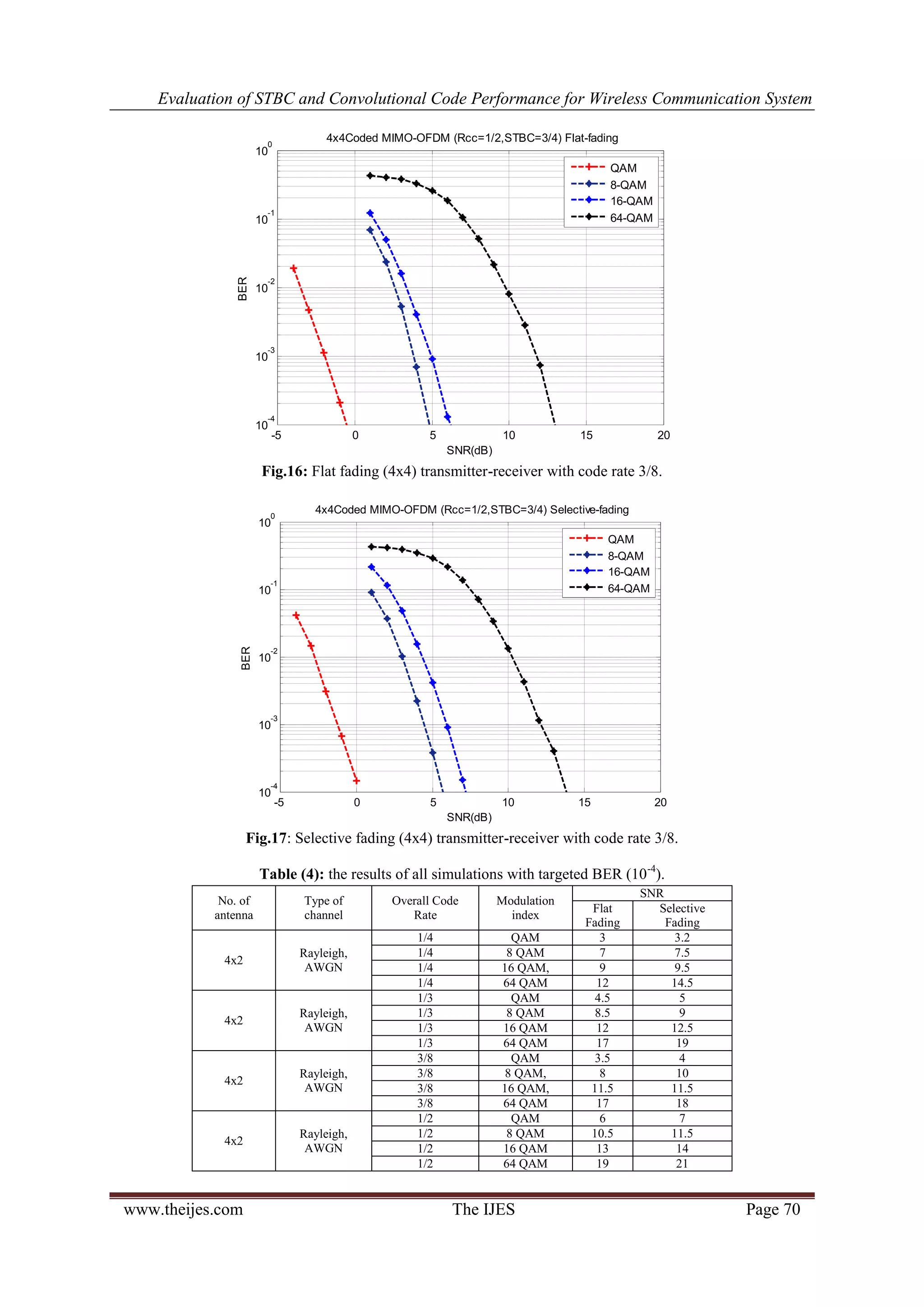 Evaluation of STBC and Convolutional Code Performance for Wireless Communication System
www.theijes.com The IJES Page 70
Fig.16: Flat fading (4x4) transmitter-receiver with code rate 3/8.
Fig.17: Selective fading (4x4) transmitter-receiver with code rate 3/8.
Table (4): the results of all simulations with targeted BER (10-4
).
No. of
antenna
Type of
channel
Overall Code
Rate
Modulation
index
SNR
Flat
Fading
Selective
Fading
4x2
Rayleigh,
AWGN
1/4 QAM 3 3.2
1/4 8 QAM 7 7.5
1/4 16 QAM, 9 9.5
1/4 64 QAM 12 14.5
4x2
Rayleigh,
AWGN
1/3 QAM 4.5 5
1/3 8 QAM 8.5 9
1/3 16 QAM 12 12.5
1/3 64 QAM 17 19
4x2
Rayleigh,
AWGN
3/8 QAM 3.5 4
3/8 8 QAM, 8 10
3/8 16 QAM, 11.5 11.5
3/8 64 QAM 17 18
4x2
Rayleigh,
AWGN
1/2 QAM 6 7
1/2 8 QAM 10.5 11.5
1/2 16 QAM 13 14
1/2 64 QAM 19 21
-5 0 5 10 15 20
10
-4
10
-3
10
-2
10
-1
10
0
SNR(dB)
BER
4x4Coded MIMO-OFDM (Rcc=1/2,STBC=3/4) Flat-fading
QAM
8-QAM
16-QAM
64-QAM
-5 0 5 10 15 20
10
-4
10
-3
10
-2
10
-1
10
0
SNR(dB)
BER
4x4Coded MIMO-OFDM (Rcc=1/2,STBC=3/4) Selective-fading
QAM
8-QAM
16-QAM
64-QAM
 