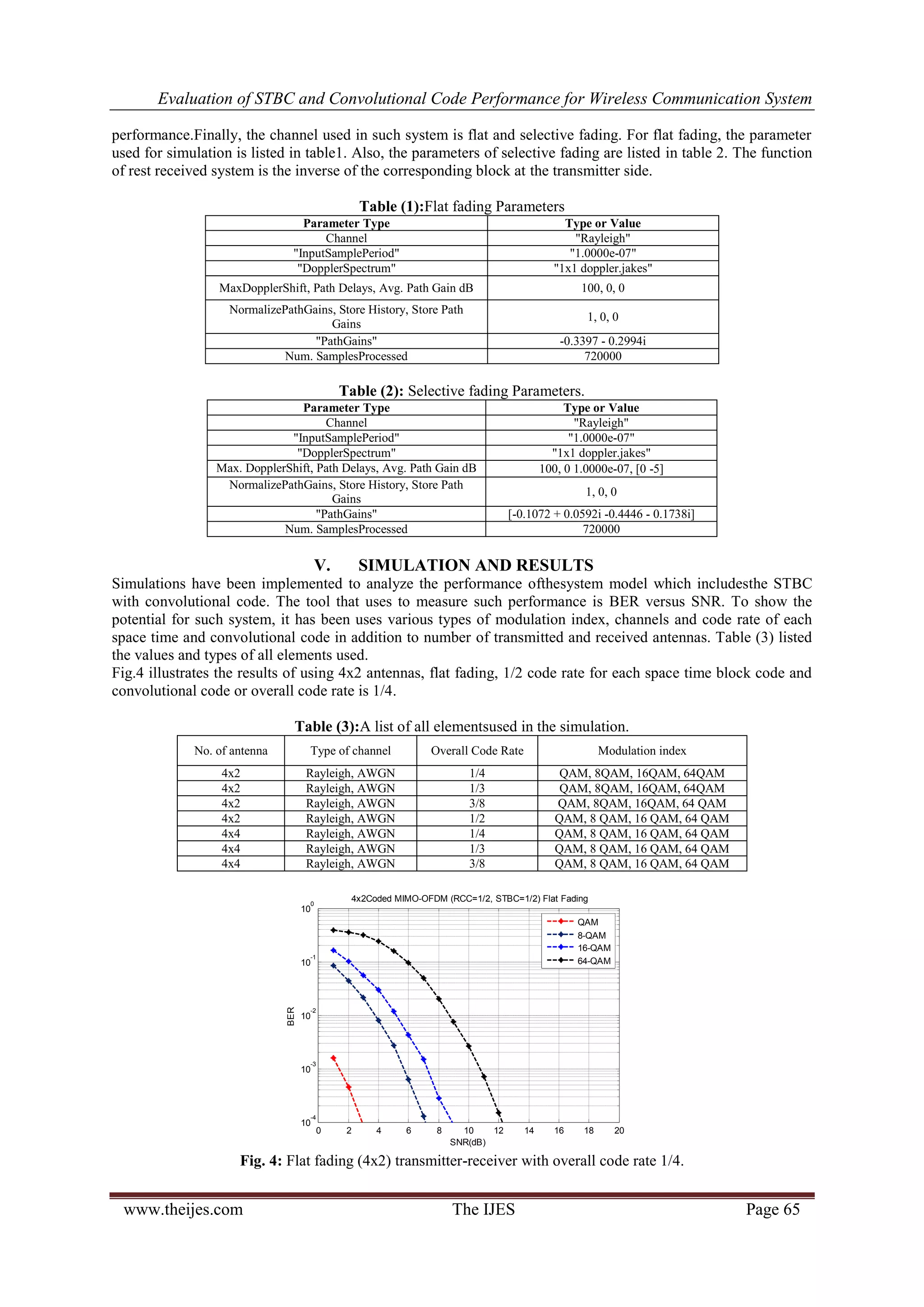 Evaluation of STBC and Convolutional Code Performance for Wireless Communication System
www.theijes.com The IJES Page 65
performance.Finally, the channel used in such system is flat and selective fading. For flat fading, the parameter
used for simulation is listed in table1. Also, the parameters of selective fading are listed in table 2. The function
of rest received system is the inverse of the corresponding block at the transmitter side.
Table (1):Flat fading Parameters
Parameter Type Type or Value
Channel "Rayleigh"
"InputSamplePeriod" "1.0000e-07"
"DopplerSpectrum" "1x1 doppler.jakes"
MaxDopplerShift, Path Delays, Avg. Path Gain dB 100, 0, 0
NormalizePathGains, Store History, Store Path
Gains
1, 0, 0
"PathGains" -0.3397 - 0.2994i
Num. SamplesProcessed 720000
Table (2): Selective fading Parameters.
Parameter Type Type or Value
Channel "Rayleigh"
"InputSamplePeriod" "1.0000e-07"
"DopplerSpectrum" "1x1 doppler.jakes"
Max. DopplerShift, Path Delays, Avg. Path Gain dB 100, 0 1.0000e-07, [0 -5]
NormalizePathGains, Store History, Store Path
Gains
1, 0, 0
"PathGains" [-0.1072 + 0.0592i -0.4446 - 0.1738i]
Num. SamplesProcessed 720000
V. SIMULATION AND RESULTS
Simulations have been implemented to analyze the performance ofthesystem model which includesthe STBC
with convolutional code. The tool that uses to measure such performance is BER versus SNR. To show the
potential for such system, it has been uses various types of modulation index, channels and code rate of each
space time and convolutional code in addition to number of transmitted and received antennas. Table (3) listed
the values and types of all elements used.
Fig.4 illustrates the results of using 4x2 antennas, flat fading, 1/2 code rate for each space time block code and
convolutional code or overall code rate is 1/4.
Table (3):A list of all elementsused in the simulation.
No. of antenna Type of channel Overall Code Rate Modulation index
4x2 Rayleigh, AWGN 1/4 QAM, 8QAM, 16QAM, 64QAM
4x2 Rayleigh, AWGN 1/3 QAM, 8QAM, 16QAM, 64QAM
4x2 Rayleigh, AWGN 3/8 QAM, 8QAM, 16QAM, 64 QAM
4x2 Rayleigh, AWGN 1/2 QAM, 8 QAM, 16 QAM, 64 QAM
4x4 Rayleigh, AWGN 1/4 QAM, 8 QAM, 16 QAM, 64 QAM
4x4 Rayleigh, AWGN 1/3 QAM, 8 QAM, 16 QAM, 64 QAM
4x4 Rayleigh, AWGN 3/8 QAM, 8 QAM, 16 QAM, 64 QAM
Fig. 4: Flat fading (4x2) transmitter-receiver with overall code rate 1/4.
0 2 4 6 8 10 12 14 16 18 20
10
-4
10
-3
10
-2
10
-1
10
0
SNR(dB)
BER
4x2Coded MIMO-OFDM (RCC=1/2, STBC=1/2) Flat Fading
QAM
8-QAM
16-QAM
64-QAM
 