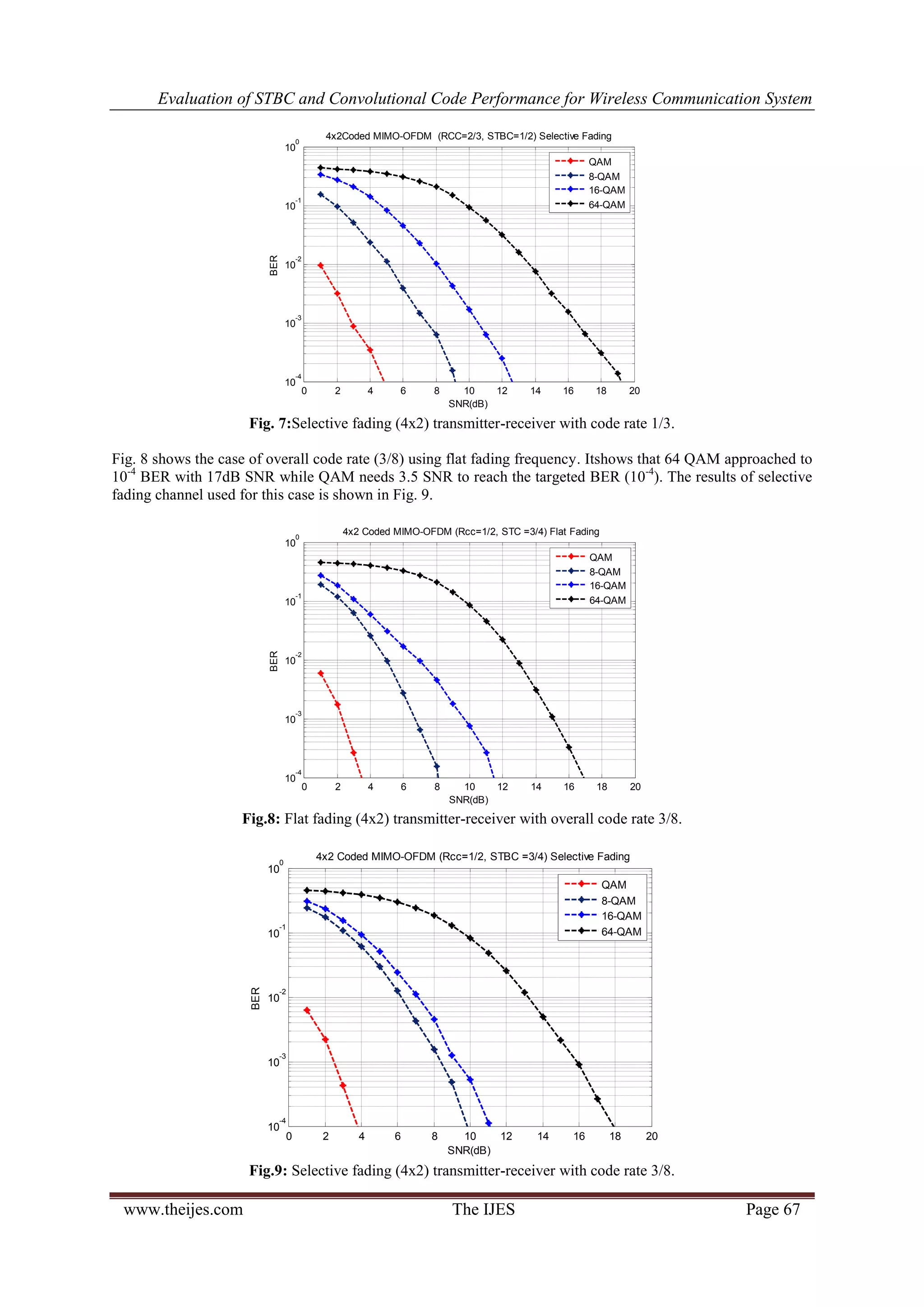Evaluation of STBC and Convolutional Code Performance for Wireless Communication System
www.theijes.com The IJES Page 67
Fig. 7:Selective fading (4x2) transmitter-receiver with code rate 1/3.
Fig. 8 shows the case of overall code rate (3/8) using flat fading frequency. Itshows that 64 QAM approached to
10-4
BER with 17dB SNR while QAM needs 3.5 SNR to reach the targeted BER (10-4
). The results of selective
fading channel used for this case is shown in Fig. 9.
Fig.8: Flat fading (4x2) transmitter-receiver with overall code rate 3/8.
Fig.9: Selective fading (4x2) transmitter-receiver with code rate 3/8.
0 2 4 6 8 10 12 14 16 18 20
10
-4
10
-3
10
-2
10
-1
10
0
SNR(dB)
BER
4x2Coded MIMO-OFDM (RCC=2/3, STBC=1/2) Selective Fading
QAM
8-QAM
16-QAM
64-QAM
0 2 4 6 8 10 12 14 16 18 20
10
-4
10
-3
10
-2
10
-1
10
0
SNR(dB)
BER
4x2 Coded MIMO-OFDM (Rcc=1/2, STC =3/4) Flat Fading
QAM
8-QAM
16-QAM
64-QAM
0 2 4 6 8 10 12 14 16 18 20
10
-4
10
-3
10
-2
10
-1
10
0
SNR(dB)
BER
4x2 Coded MIMO-OFDM (Rcc=1/2, STBC =3/4) Selective Fading
QAM
8-QAM
16-QAM
64-QAM
 