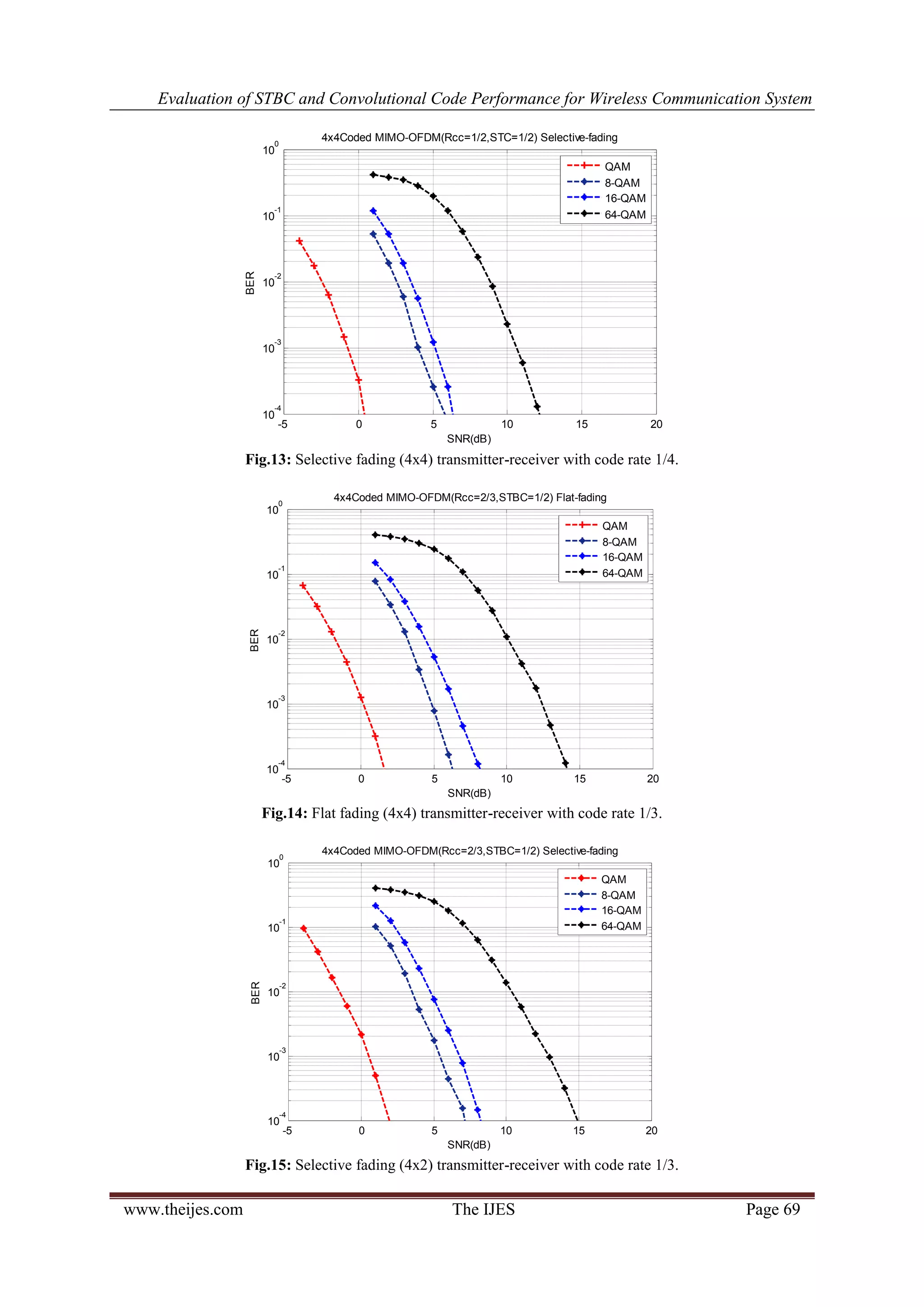 Evaluation of STBC and Convolutional Code Performance for Wireless Communication System
www.theijes.com The IJES Page 69
Fig.13: Selective fading (4x4) transmitter-receiver with code rate 1/4.
Fig.14: Flat fading (4x4) transmitter-receiver with code rate 1/3.
Fig.15: Selective fading (4x2) transmitter-receiver with code rate 1/3.
-5 0 5 10 15 20
10
-4
10
-3
10
-2
10
-1
10
0
SNR(dB)
BER
4x4Coded MIMO-OFDM(Rcc=1/2,STC=1/2) Selective-fading
QAM
8-QAM
16-QAM
64-QAM
-5 0 5 10 15 20
10
-4
10
-3
10
-2
10
-1
10
0
SNR(dB)
BER
4x4Coded MIMO-OFDM(Rcc=2/3,STBC=1/2) Flat-fading
QAM
8-QAM
16-QAM
64-QAM
-5 0 5 10 15 20
10
-4
10
-3
10
-2
10
-1
10
0
SNR(dB)
BER
4x4Coded MIMO-OFDM(Rcc=2/3,STBC=1/2) Selective-fading
QAM
8-QAM
16-QAM
64-QAM
 
