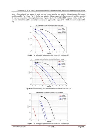 Evaluation of STBC and Convolutional Code Performance for Wireless Communication System
www.theijes.com The IJES Page 68
Also, 1/2 overall code rate is used for same previous system with flat and selective fading channels. The results
are illustrated in Fig. 10 and Fig. 11 for flat and selective fading respectively. Furthermore, it has been repeated
all previous simulations but using 4x4 antennas. Figures (12, 13, 14, 15, 16 and 17) are clear out the results. The
amounts of SNR needed for each all previous cases to approach the targeted 10-4 BER are summarized in table
(4).
Fig.10: Flat fading (4x2) transmitter-receiver with code rate 1/2.
Fig.11: Selective fading (4x2) transmitter-receiver with code rate 1/2.
Fig.12: Flat fading (4x4) transmitter-receiver with code rate 1/4.
0 2 4 6 8 10 12 14 16 18 20
10
-4
10
-3
10
-2
10
-1
10
0
SNR(dB)
BER
4x2 Coded MIMO-OFDM (Rcc=2/3, STBC =3/4) Flat Fading
QAM
8-QAM
16-QAM
64-QAM
0 2 4 6 8 10 12 14 16 18 20
10
-4
10
-3
10
-2
10
-1
10
0
SNR(dB)
BER
4x 2Coded MIMO-OFDM (Rcc=2/3, STBC=3/4) Selective Fading
QAM
8-QAM
16-QAM
64-QAM
-5 0 5 10 15 20
10
-4
10
-3
10
-2
10
-1
10
0
SNR(dB)
BER
4x4Coded MIMO-OFDM(Rcc=1/2,STBC=1/2) Flat-fading
QAM
8-QAM
16-QAM
64-QAM
 