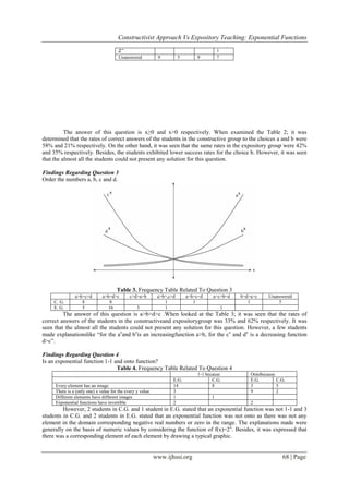 Constructivist Approach Vs Expository Teaching: Exponential Functions
www.ijhssi.org 68 | Page
The answer of this question is x≥0 and x˃0 respectively. When examined the Table 2; it was
determined that the rates of correct answers of the students in the constructive group to the choices a and b were
58% and 21% respectively. On the other hand, it was seen that the same rates in the expository group were 42%
and 35% respectively. Besides, the students exhibited lower success rates for the choice b. However, it was seen
that the almost all the students could not present any solution for this question.
Findings Regarding Question 3
Order the numbers a, b, c and d.
Table 3. Frequency Table Related To Question 3
a>b>c>d a>b>d>c c>d>a>b a>b>,c>d a=b>c=d a=c>b=d b>d>a>c Unanswered
C. G. 8 8 1 1 1 5
E. G. 5 16 3 1 1
The answer of this question is a>b>d>c .When looked at the Table 3; it was seen that the rates of
correct answers of the students in the constructiveand expositorygroup was 33% and 62% respectively. It was
seen that the almost all the students could not present any solution for this question. However, a few students
made explanationslike “for the ax
and bx
is an increasingfunction a>b, for the cx
and dx
is a decreasing function
d>c”.
Findings Regarding Question 4
Is an exponential function 1-1 and onto function?
Table 4. Frequency Table Related To Question 4
1-1 because Ontobecause
E.G. C.G. E.G. C.G.
Every element has an image 14 8 3 5
There is a (only one) x value for the every y value 3 9 2
Different elements have different images 1 1
Exponential functions have invertible 2 2
However, 2 students in C.G. and 1 student in E.G. stated that an exponential function was not 1-1 and 3
students in C.G. and 2 students in E.G. stated that an exponential function was not onto as there was not any
element in the domain corresponding negative real numbers or zero in the range. The explanations made were
generally on the basis of numeric values by considering the function of f(x)=2x
. Besides, it was expressed that
there was a corresponding element of each element by drawing a typical graphic.
1
Unanswered 9 5 9 7
 