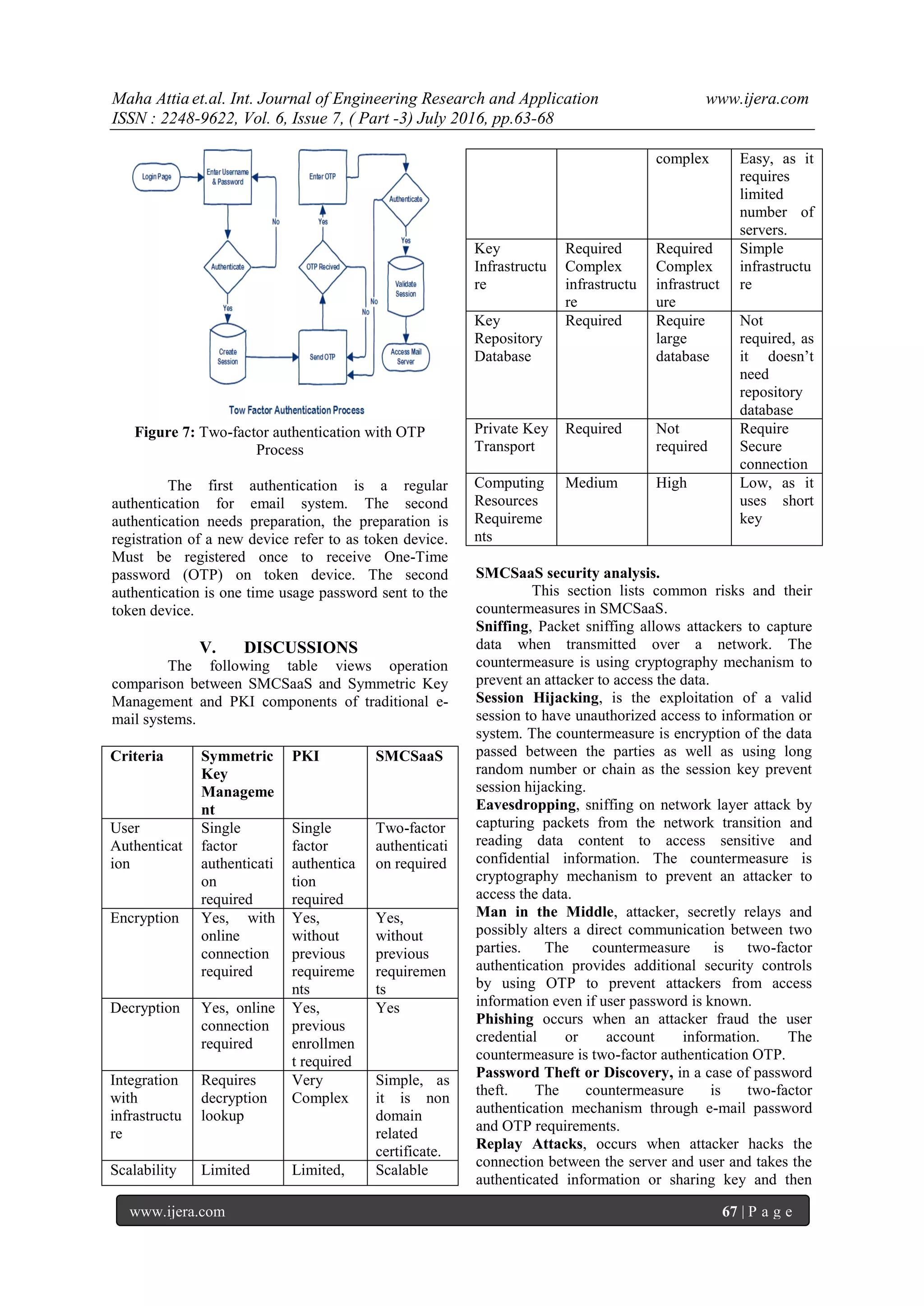 Maha Attia et.al. Int. Journal of Engineering Research and Application www.ijera.com
ISSN : 2248-9622, Vol. 6, Issue 7, ( Part -3) July 2016, pp.63-68
www.ijera.com 67 | P a g e
Figure 7: Two-factor authentication with OTP
Process
The first authentication is a regular
authentication for email system. The second
authentication needs preparation, the preparation is
registration of a new device refer to as token device.
Must be registered once to receive One-Time
password (OTP) on token device. The second
authentication is one time usage password sent to the
token device.
V. DISCUSSIONS
The following table views operation
comparison between SMCSaaS and Symmetric Key
Management and PKI components of traditional e-
mail systems.
Criteria Symmetric
Key
Manageme
nt
PKI SMCSaaS
User
Authenticat
ion
Single
factor
authenticati
on
required
Single
factor
authentica
tion
required
Two-factor
authenticati
on required
Encryption Yes, with
online
connection
required
Yes,
without
previous
requireme
nts
Yes,
without
previous
requiremen
ts
Decryption Yes, online
connection
required
Yes,
previous
enrollmen
t required
Yes
Integration
with
infrastructu
re
Requires
decryption
lookup
Very
Complex
Simple, as
it is non
domain
related
certificate.
Scalability Limited Limited, Scalable
complex Easy, as it
requires
limited
number of
servers.
Key
Infrastructu
re
Required
Complex
infrastructu
re
Required
Complex
infrastruct
ure
Simple
infrastructu
re
Key
Repository
Database
Required Require
large
database
Not
required, as
it doesn’t
need
repository
database
Private Key
Transport
Required Not
required
Require
Secure
connection
Computing
Resources
Requireme
nts
Medium High Low, as it
uses short
key
SMCSaaS security analysis.
This section lists common risks and their
countermeasures in SMCSaaS.
Sniffing, Packet sniffing allows attackers to capture
data when transmitted over a network. The
countermeasure is using cryptography mechanism to
prevent an attacker to access the data.
Session Hijacking, is the exploitation of a valid
session to have unauthorized access to information or
system. The countermeasure is encryption of the data
passed between the parties as well as using long
random number or chain as the session key prevent
session hijacking.
Eavesdropping, sniffing on network layer attack by
capturing packets from the network transition and
reading data content to access sensitive and
confidential information. The countermeasure is
cryptography mechanism to prevent an attacker to
access the data.
Man in the Middle, attacker, secretly relays and
possibly alters a direct communication between two
parties. The countermeasure is two-factor
authentication provides additional security controls
by using OTP to prevent attackers from access
information even if user password is known.
Phishing occurs when an attacker fraud the user
credential or account information. The
countermeasure is two-factor authentication OTP.
Password Theft or Discovery, in a case of password
theft. The countermeasure is two-factor
authentication mechanism through e-mail password
and OTP requirements.
Replay Attacks, occurs when attacker hacks the
connection between the server and user and takes the
authenticated information or sharing key and then
 