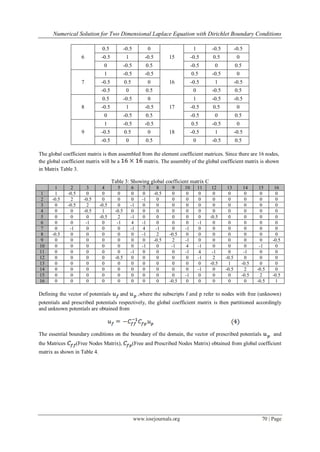 Numerical Solution for Two Dimensional Laplace Equation with Dirichlet ...