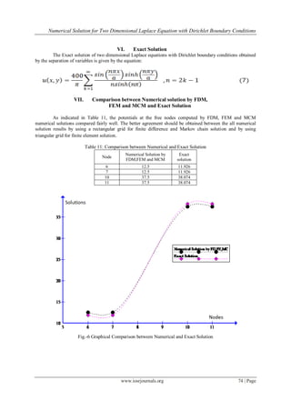 Numerical Solution for Two Dimensional Laplace Equation with Dirichlet ...