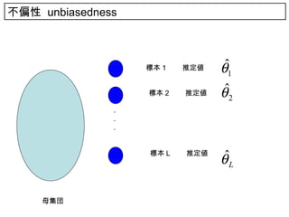 不偏性 unbiasedness



                   標本 1 　　推定値    ˆ
                                θ1
                   標本 2 　　推定値   θˆ
                                 2
               .
               .
               .


                   標本 L 　　推定値
                                 ˆ
                                θL

     母集団
 