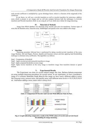 A Comparative Study Of Wavelet And Curvelet Transform For Image Denoising
www.iosrjournals.org 66 | Page
each wavelet coefficient is multiplied by a given shrinkage factor, which is a function of the magnitude of the
coefficient.
In our thesis, we will use a curvelet transform as well as wavelet transform for removing a additive
noise which is present in our images and we will also compare between both the techniques i.e.,Curvelet
transform and Wavelet transform which we are using & we‟ll see which one is better for image denoising.
IV. Materials & Methods
Image from MIAS database was denoised using wavelet and curve let transforms. Various types of
noise like the Random noise, Gaussian noise, Salt&Pepper and speckle noise were added to this image
 Algorithm
Denoising procedure followed here is performed by taking wavelet/curvelet transform of the noisy
image Random, Salt and Pepper, Poisson, Speckle and Gaussian noises) and then applying hard thresholding
technique to eliminate noisy coefficients. The algorithm is as follows:
Step1: Computation of threshold
Step2: Apply wavelet/curvelet/contourlet transform to image
Step3: Apply computed thresholds on noisy image
Step4: Apply inverse transform on the noisy image to transform image from transform domain to spatial
domain.
V. Experimental Results
The Experiment was done on several natural images like lena, Barbara,,baboon,cameraman
etc.using multiple denoising procedures for several noises. In our experiment, we have considered a
image of A cricketer Mahendra Singh dhoni.In this image we have used a different additive noises
like Gaussian noise, poisson noise, and speckle noise with different noise levels σ=10,15,20,25,30,35
etc. And before adding a noise,,mean value is always be 0.
NOISES NOISY
IMAGES
PSNR/db
WAVELET
PSNR/db
CURVELET
PSNR/db
Poisson 27.7344 27.0602 33.8397
Gaussian 24.9825 26.2889 32.4896
Speckle 30.2455 27.4944 34.8447
Table.A: Comparison Of Wavelet And Curvelet With Different Noise In Psnr.
Fig.A: Graph indicating comparative results of the PSNR values of wavelet and curvelet based
thresholding for image denoising .
0
10
20
30
40
NOISY IMAGE
PSNR
WAVELET PSNR
CURVELETPSNR
 