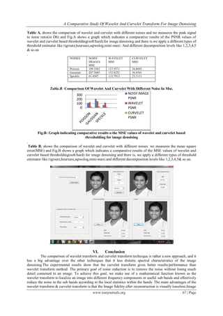 A Comparative Study Of Wavelet And Curvelet Transform For Image Denoising
www.iosrjournals.org 67 | Page
Table A. shows the comparison of wavelet and curvelet with different noises and we measures the peak signal
to noise ratio(in Db) and Fig.A shows a graph which indicates a comparative results of the PSNR values of
wavelet and curvelet based thresholding(soft/hard) for image denoising and there is,we apply a different types of
threshold estimator like rigrsure,heursure,sqtwolog,mini-maxi. And different decomposition levels like 1,2,3,4,5
& so on
.
NOISES NOISY
IMAGES
MSE
WAVELET
MSE
CURVELET
MSE
Poisson 109.5562 127.9571 26.8605
Gaussian 207.5685 152.8252 36.6541
Speckle 61.4507 115.7913 23.3111
Table.B: Comparison Of Wavelet And Curvelet With Different Noise In Mse.
Fig.B: Graph indicating comparative results o the MSE values of wavelet and curvelet based
thresholding for image denoising
.
Table B. shows the comparison of wavelet and curvelet with different noises. we measures the mean square
error(MSE) and Fig.B shows a graph which indicates a comparative results of the MSE values of wavelet and
curvelet based thresholding(soft/hard) for image denoising and there is, we apply a different types of threshold
estimator like rigrsure,heursure,sqtwolog,mini-maxi.and different decomposition levels like 1,2,3,4,5& so on.
VI. Conclusion
The comparison of wavelet transform and curvelet transform technique is rather a new approach, and it
has a big advantage over the other techniques that it less distorts spectral characteristics of the image
denoising.The experimental results show that the curvelet transform gives better results/performance than
wavelet transform method. The primary goal of noise reduction is to remove the noise without losing much
detail contained in an image. To achieve this goal, we make use of a mathematical function known as the
wavelet transform to localize an image into different frequency components or useful sub bands and effectively
reduce the noise in the sub bands according to the local statistics within the bands. The main advantages of the
wavelet transform & curvelet transform is that the Image fidelity after reconstruction is visually losseless.Image
0
100
200
300 NOISY IMAGE
PSNR
WAVELET
PSNR
CURVELET
PSNR
 