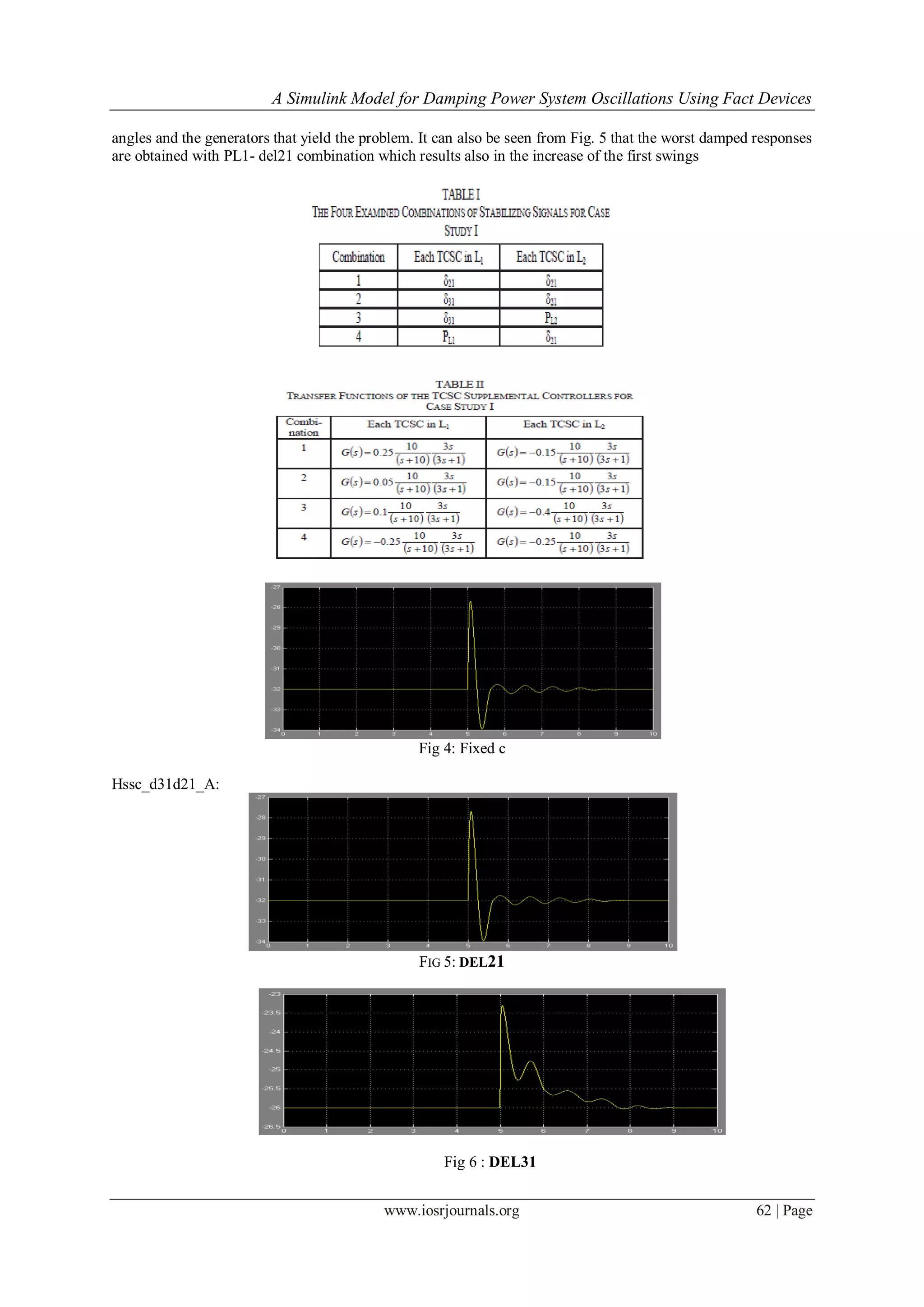 A Simulink Model for Damping Power System Oscillations Using Fact Devices
www.iosrjournals.org 62 | Page
angles and the generators that yield the problem. It can also be seen from Fig. 5 that the worst damped responses
are obtained with PL1- del21 combination which results also in the increase of the first swings
Fig 4: Fixed c
Hssc_d31d21_A:
FIG 5: DEL21
Fig 6 : DEL31
 