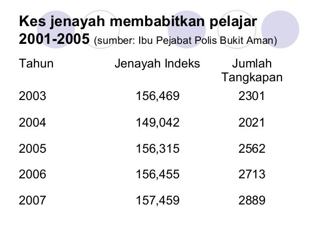 statistik kes buli di malaysia 2017