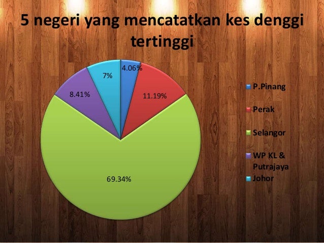 Denggi Berdarah - Komunikasi Kesihatan