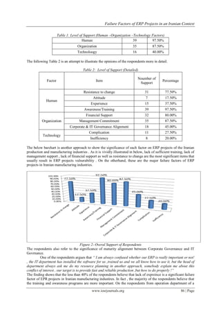Failure Factors of ERP Projects in an Iranian Context
www.iosrjournals.org 86 | Page
Table 1: Level of Support (Human –Organization –Technology Factors)
Human 39 97.50%
Organization 35 87.50%
Technoloogy 16 40.00%
The following Table 2 is an attempt to illustrate the opinions of the respondents more in detail.
Table 2: Level of Support (Detailed)
Factor Item
Noumber of
Support
Percentage
Human
Resistance to change 31 77.50%
Attitude 7 17.50%
Experience 15 37.50%
Awareness/Training 39 97.50%
Organization
Financial Support 32 80.00%
Management Commitment 35 87.50%
Corporate & IT Governance Alignment 18 45.00%
Technology
Complication 11 27.50%
Inefficiency 8 20.00%
The below barchart is another approach to show the significance of each factor on ERP projects of the Iranian
production and manufacturing industries . As it is vividly illustrated in below, lack of sufficient training, lack of
management support , lack of financial support as well as resistance to change are the most significant items that
usually result in ERP projects vulnerability . On the otherhand, these are the major failure factors of ERP
projects in Iranian manufacturing industries.
Figure 2- Overal Support of Respondents
The respondents also refer to the significance of maturity alignment between Corporate Governance and IT
Govrnance.
One of the respondents argues that “ I am always confused whether our ERP is really important or not!
, the IT department has installed the software for us ,trained us and we all know how to use it, but the head of
department always ask me do my resource planning in another approach, somebody explain me about this
conflict of interest , our target is to provide fast and reliable production ,but how to do properly !”
The finding shows that the less than 40% of the respondents believe that lack of expreince is a significant failure
factor of EPR projects in Iranian manufacturing industires. In fact , the majority of the respondents believe that
the training and awareness programs are more important. On the respondents from operation department of a
 