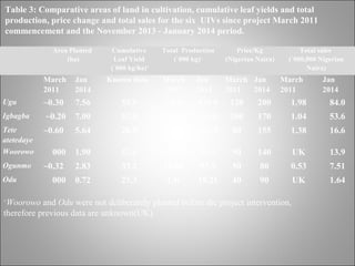 Area Planted
(ha)
Cumulative
Leaf Yield
(`000 kg/ha)+
Total Production
(`000 kg)+
Price/Kg
(Nigerian Naira)
Total sales
(`000,000 Nigerian
Naira)
March
2011
Jan
2014
Known data March
2011
Jan
2014
March
2011
Jan
2014
March
2011
Jan
2014
Ugu ~0.30 7.56 55.5 16.5 420.0 120 200 1.98 84.0
Igbagba ~0.20 7.00 52.0 10.4 364.0 100 170 1.04 53.6
Tete
atetedaye
~0.60 5.64 28.9 17.3 107.0 80 155 1.38 16.6
Woorowo 000 1.90 52.6 UK 99.9 90 140 UK 13.9
Ogunmo ~0.32 2.83 33.2 10.64 93.9 50 80 0.53 7.51
Odu 000 0.72 25.3 UK 18.21 40 90 UK 1.64
Table 3: Comparative areas of land in cultivation, cumulative leaf yields and total
production, price change and total sales for the six UIVs since project March 2011
commencement and the November 2013 - January 2014 period.
+
Woorowo and Odu were not deliberately planted before the project intervention,
therefore previous data are unknown(UK).
 
