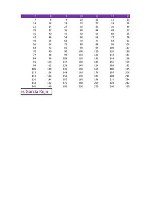 7       8     9    10    11    12    13
                 7       8     9    10    11    12    13
                14      16    18    20    22    24    26
                21      24    27    30    33    36    39
                28      32    36    40    44    48    52
                35      40    45    50    55    60    65
                42      48    54    60    66    72    78
                49      56    63    70    77    84    91
                56      64    72    80    88    96   104
                63      72    81    90    99   108   117
                70      80    90   100   110   120   130
                77      88    99   110   121   132   143
                84      96   108   120   132   144   156
                91     104   117   130   143   156   169
                98     112   126   140   154   168   182
               105     120   135   150   165   180   195
               112     128   144   160   176   192   208
               119     136   153   170   187   204   221
               126     144   162   180   198   216   234
               133     152   171   190   209   228   247
               140     160   180   200   220   240   260

a de Lourdes Garcia Rojo
 