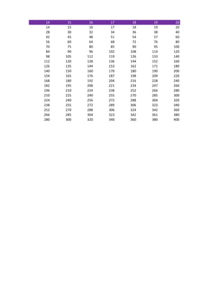 14    15    16    17    18    19    20
 14    15    16    17    18    19    20
 28    30    32    34    36    38    40
 42    45    48    51    54    57    60
 56    60    64    68    72    76    80
 70    75    80    85    90    95   100
 84    90    96   102   108   114   120
 98   105   112   119   126   133   140
112   120   128   136   144   152   160
126   135   144   153   162   171   180
140   150   160   170   180   190   200
154   165   176   187   198   209   220
168   180   192   204   216   228   240
182   195   208   221   234   247   260
196   210   224   238   252   266   280
210   225   240   255   270   285   300
224   240   256   272   288   304   320
238   255   272   289   306   323   340
252   270   288   306   324   342   360
266   285   304   323   342   361   380
280   300   320   340   360   380   400
 