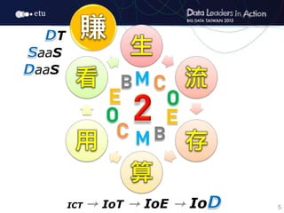 5
生
流
存
算
用
看
賺T
aaS
aaS
ICT → IoT → IoE → Io
 