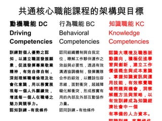共通核心職能課程的架構與目標
動機職能 DC        行為職能 BC        知識職能 KC
Driving        Behavioral     Knowledge
Competencies   Competencies   Competencies
訓練對個人優勢之認      認同組織體制與自我定     認識大環境及職務脈
知，以建立職涯發展願     位，瞭解工作夥伴運作之    動趨向，積極促進學
景，促進發揮專業敬業     效益與必要性，透過有效    習與創新，建立工作
精神，有效自律自制，     溝通協調機制，發揮團隊    價值概念與成本意識
深刻理解職場倫理及社     合作的綜效，以體諒包容    、掌握知識資訊與運
會化意識，用以務實展     思維，面對衝突，超越障    用技能，有效察覺職
現每一個人外顯績效，     礙化解衝突，形成務實有    場問題與機會，洞察
                              解題方法與策略，以
增進每一個人在職場之     用的內部及外部互動協作
                              有效訓練成為知識經
魅力與競爭力。        力量。
                              濟社會中一個
認知訓練 - 有我條件    認同訓練 - 有他條件
                              有準備的人力資本。
 
