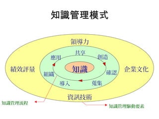 知識管理模式

                   領導力
                   共享
          應用              創造

 績效評量              知識         確認
                                   企業文化
         組織
              導入         蒐集

               資訊技術
知識管理流程
                               知識管理驅動要素
 