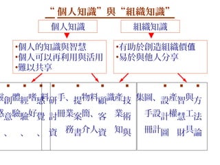 “ 個人知識”與“組織知識”
         個人知識        組織知識

     •個人的知識與智慧     •有助於創造組織價值
     •個人可以再利用與活用   •易於與他人分享
     •難以共享

    
                  
靈創體經嗜感 研手、提物料顧識產技 集圖、設產智與方
     料
感意驗驗好覺 討冊業案簡、客 業術     手設計權慧工法

 、 、 、 資 務書介人資 知與     冊計圖 財具論
 