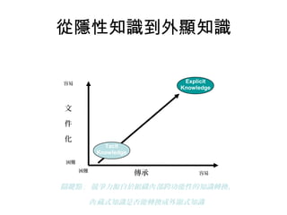 從隱性知識到外顯知識

容易                           Explicit
                            Knowledge


文

件

化
             Tacit
           Knowledge
困難
     困難
                       傳承        容易


關鍵點 : 競爭力源自於組織內 部跨功能性的知識轉換，

          內 藏式知識是否能轉換成外顯式知識
 