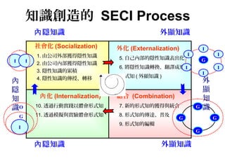 知識創造的 SECI Process
             內 隱知識                                   外顯知識
            　社會化 (Socialization)      　外化 (Externalization)           I
              1. 由公司外部獲得隱性知識                                  I               I
                                        5. 自己內部的隱性知識表出化               G
I       I     2. 由公司內部獲得隱性知識
                                        6. 將隱性知識轉換、翻譯成形 I                     I
              3. 隱性知識的累積                                              I
              4. 隱性知識的傳授、轉移               式知 ( 外顯知識 )
內                                                                     外
隱                                                                     顯
            　　內 化 (Internalization)   　結合 (Combination)               知
知
              10. 透過行動實踐以體會形式知          7. 新的形式知的獲得與統合                識
識O                                                                G
    G         11. 透過模擬與實驗體會形式知          8. 形式知的傳達、普及
                                                          G               G
                                        9. 形式知的編輯
    I
                                                                  G

             內 隱知識                                   外顯知識
 