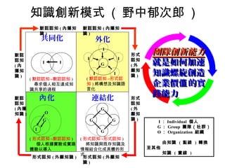 知識創新模式 ( 野中郁次郎 )
            默認認知 ( 內隱知   默認認知 ( 內隱知
            識)           識)
            共同化                   外化
默認
                                   I
                                               形式    團隊創新能力
                          I                I
認知
(內
            I       I             G
                                               認知
                                               (外    就是如何加速
隱知
識)
                             I    I
                                               顯知
                                               識)    知識螺旋創造
       ( 默認認知→默認認知 )      ( 默認認知→形式認
         尋求個人相互達成知        知 ) 將構想及知識語                企業價值 的實
       識共享的過程             言化

默認          內化                連結化              形式
                                                     踐能力
認知                                             認知
( 內隱                              G            (外
知識 )            O                              顯知
            G                 G        G       識)
                                                      I ： Individual 個人
                                                      G ： Group 團隊（社群）
        I                         G                   O ： Organization 組織
       ( 形式認知→默認認知 ) ( 形式認知→形式認知 )
          個人根據實驗或實踐     將知識與既存知識及                         由知識 ( 點線 ) 轉換
       體驗以導入         情報結合化成具體的形                     至其他
                     式                                    知識 ( 實線 )
       形式認知 ( 外顯知識 ) 形式認知 ( 外顯知
                       識)
 