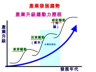 產業發展趨勢
    產業升級趨動力歷程
                       創新驅動
                       (知
產                      識)
業
升          投資驅動
級          ( 資本 )   台灣現階段

    資源驅動




                            發展年代
 