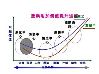 產業附加價值提升途徑
                  產業乙
                          國際通
                           路         產業甲
附
加   創意中         運籌中
價       研發中
     心           心
值        心  製造中
             心




     研發 設計 工程   製造   運籌   行銷   銷售   服務
                服務比重
 