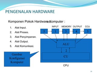 11
PENGENALAN HARDWARE
1. Alat Input.
2. Alat Proses.
3. Alat Penyimpanan.
4. Alat Output.
5. Alat Komunikasi.
Komponen Pokok Hardware Komputer :
5 431 5
2
ALU
CU
MEMORY OUTPUTINPUT
CPU
CCU
CCU
Gambar
Konfigurasi
Komputer
 