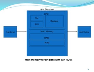 16
Alat Input Alat Output
CU
ALU
Register
Main Memory
RAM
ROM
CPU
Alat Pemroses
Main Memory terdiri dari RAM dan ROM.
 