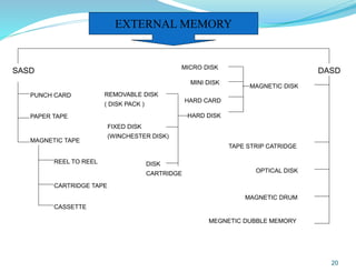 20
EXTERNAL MEMORY
SASD DASD
PUNCH CARD
PAPER TAPE
MAGNETIC TAPE
REEL TO REEL
CARTRIDGE TAPE
CASSETTE
MEGNETIC DUBBLE MEMORY
MAGNETIC DRUM
OPTICAL DISK
TAPE STRIP CATRIDGE
MAGNETIC DISK
HARD DISK
HARD CARD
MINI DISK
MICRO DISK
DISK
CARTRIDGE
FIXED DISK
(WINCHESTER DISK)
REMOVABLE DISK
( DISK PACK )
 