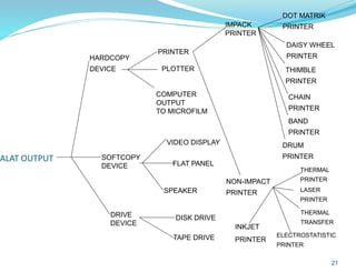 ALAT OUTPUT
21
DRIVE
DEVICE
SOFTCOPY
DEVICE
HARDCOPY
DEVICE
DISK DRIVE
TAPE DRIVE
SPEAKER
FLAT PANEL
VIDEO DISPLAY
COMPUTER
OUTPUT
TO MICROFILM
PLOTTER
PRINTER
NON-IMPACT
PRINTER
IMPACK
PRINTER
DRUM
PRINTER
BAND
PRINTER
CHAIN
PRINTER
THIMBLE
PRINTER
DAISY WHEEL
PRINTER
DOT MATRIK
PRINTER
LASER
PRINTER
THERMAL
TRANSFER
ELECTROSTATISTIC
PRINTER
THERMAL
PRINTER
INKJET
PRINTER
 