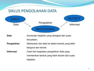 SIKLUS PENGOLAHAN DATA
3
INPUT
PROCESSING
OUTPUT
Data Informasi
Pengolahan
Data : Kumpulan kejadian yang diangkat dari suatu
kenyataan.
Pengolahan : Manipulasi dari data ke dalam bentuk yang lebih
berguna dan berarti.
Informasi : Hasil dari kegiataan pengolahan data yang
memberikan bentuk yang lebih berarti dari suatu
kejadian.
 