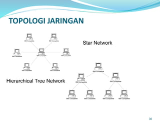 TOPOLOGI JARINGAN
IBM Compatible
IBM CompatibleIBM Compatible
IBM Compatible
IBM Compatible IBM CompatibleIBM Compatible
IBM Compatible
IBM CompatibleIBM Compatible
IBM CompatibleIBM Compatible
IBM CompatibleIBM Compatible
30
Star Network
Hierarchical Tree Network
 