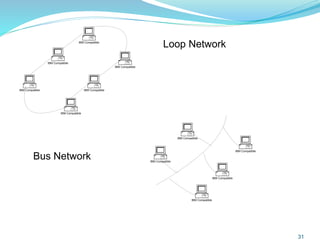 IBM Compatible
IBM Compatible
IBM Compatible
IBM Compatible
IBM Compatible
IBM Compatible
IBM Compatible
IBM Compatible
IBM Compatible
IBM Compatible
IBM Compatible
31
Loop Network
Bus Network
 