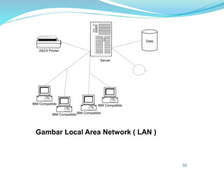 Data
Server
IBM Compatible
IBM Compatible
IBM Compatible
IBM Compatible
ASCII Printer
33
Gambar Local Area Network ( LAN )
 