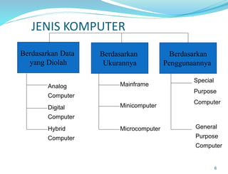 JENIS KOMPUTER
6
Berdasarkan Data
yang Diolah
Berdasarkan
Ukurannya
Berdasarkan
Penggunaannya
Analog
Computer
Digital
Computer
Hybrid
Computer
Mainframe
Minicomputer
Microcomputer
Special
Purpose
Computer
General
Purpose
Computer
 
