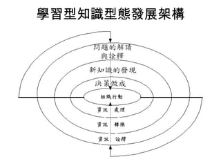 學習型知識型態發展架構 