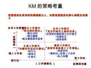 KM 的策略考量 把重點放在成功的的關鍵能力上，也就是重點放在核心流程及活動上 (  工作複雜性  ) 對工作的 詮釋與判斷 例行性 整合工作模式 『跨功能的整合』 整合流程 整合團隊 最佳實務競爭基準 個人工作者 合作工作群體 (  依賴程度  ) 交易工作模式 『持續性的低成本績效』 例行化 標準化 生產化 合作工作模式 『追求突破性之創新成果』 從策略性觀點建立合作模式 知識結合 邊做邊學 專家工作模式 『激發明星級員工工作潛能』 高薪挖角 導師制 / 長期人才培育 能力保護 